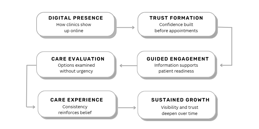 Healthcare marketing automation