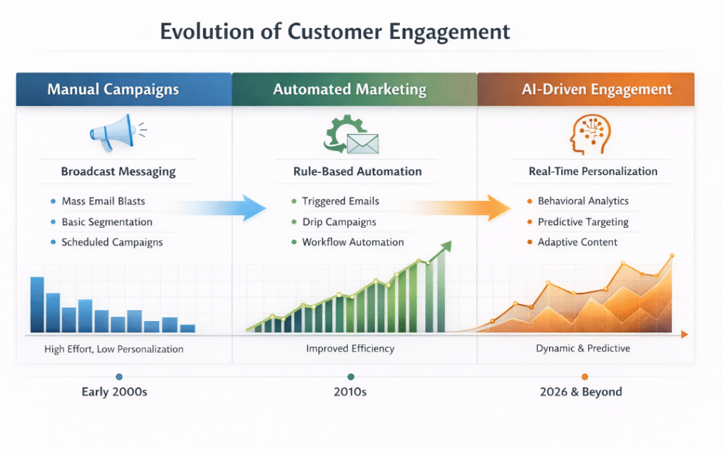 AI Marketing automation