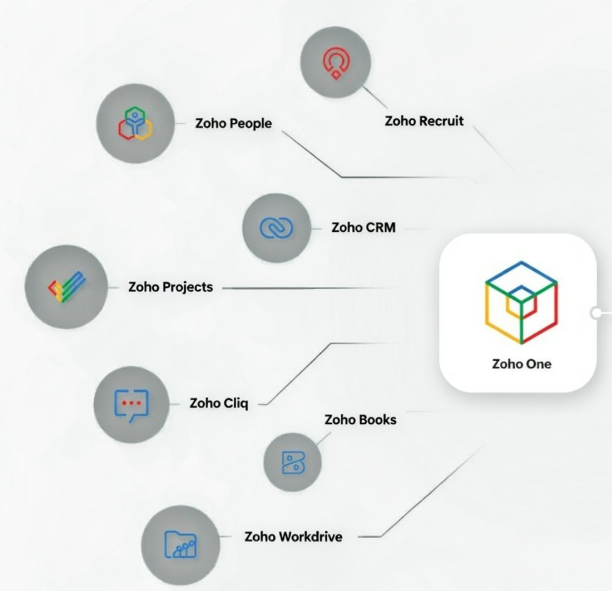 AI in Zoho One