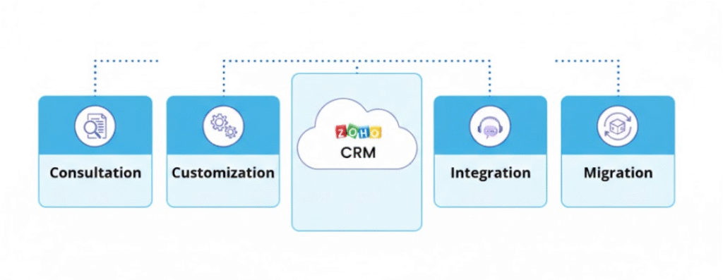 Zoho CRM
