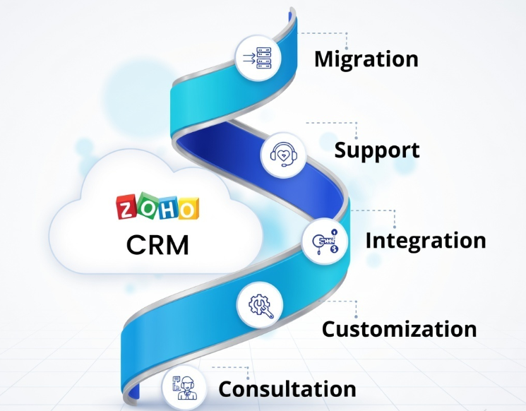 Zoho CRM
